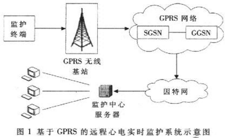 远程心电监护(图1)