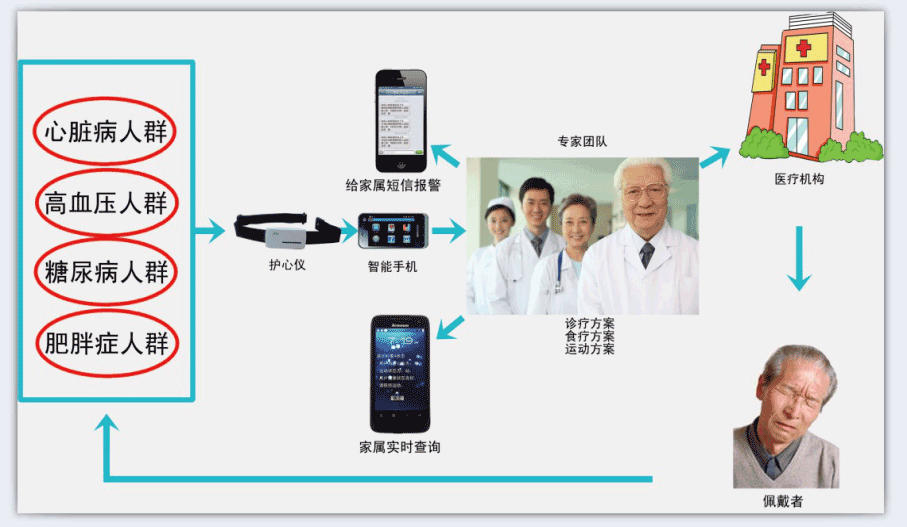 远程心电监护(图2)